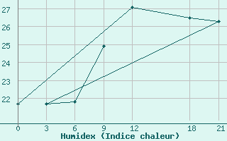 Courbe de l'humidex pour San Sebastian / Igueldo