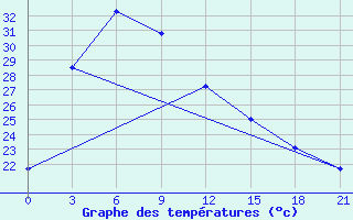 Courbe de tempratures pour Changsha