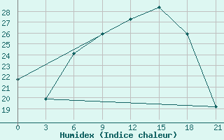 Courbe de l'humidex pour Staraja Russa