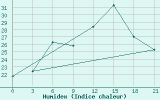 Courbe de l'humidex pour Moskva