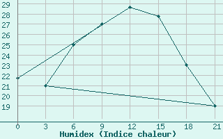 Courbe de l'humidex pour Kamysin