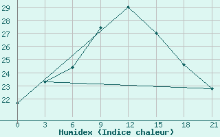 Courbe de l'humidex pour Aburdees