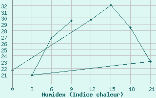 Courbe de l'humidex pour Zlatibor