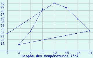 Courbe de tempratures pour Kornesty