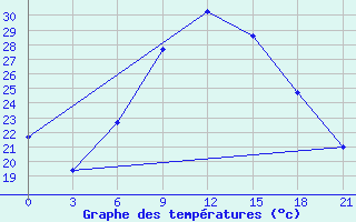 Courbe de tempratures pour Iki-Burul