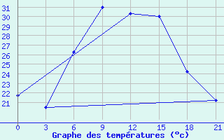 Courbe de tempratures pour Krasnaja Gora