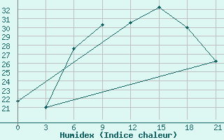 Courbe de l'humidex pour Brest