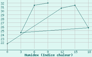 Courbe de l'humidex pour Kanadej