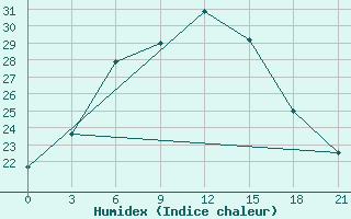 Courbe de l'humidex pour Rjazsk