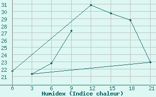 Courbe de l'humidex pour Kasserine