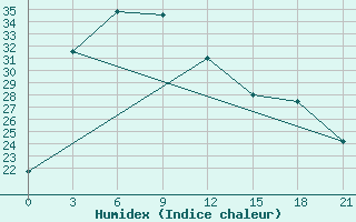 Courbe de l'humidex pour Lushi