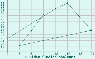 Courbe de l'humidex pour Prilep