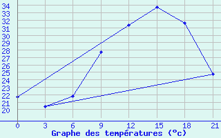 Courbe de tempratures pour Sidi Bouzid