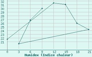 Courbe de l'humidex pour Komrat