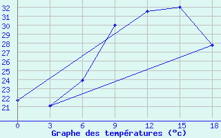 Courbe de tempratures pour Thala