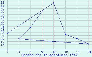 Courbe de tempratures pour Kagul