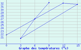 Courbe de tempratures pour Novyj Ushtogan