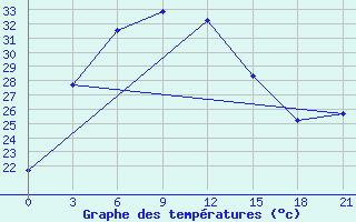 Courbe de tempratures pour Zhansugurov