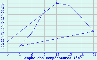 Courbe de tempratures pour Dubasari