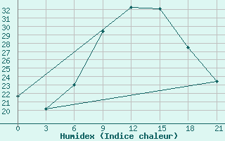 Courbe de l'humidex pour Kisinev