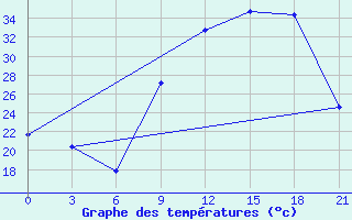 Courbe de tempratures pour Beja / B. Aerea