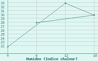 Courbe de l'humidex pour Teriberka