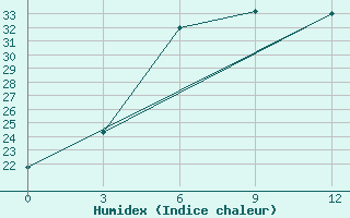 Courbe de l'humidex pour Senber