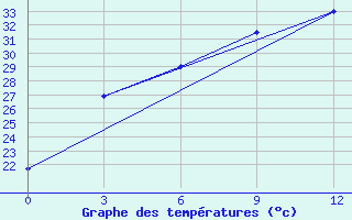 Courbe de tempratures pour Kashmar