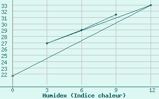 Courbe de l'humidex pour Kashmar