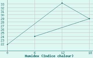 Courbe de l'humidex pour Kenitra