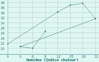 Courbe de l'humidex pour Beja / B. Aerea