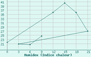 Courbe de l'humidex pour Beja / B. Aerea