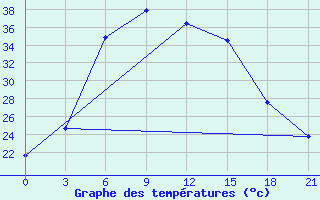 Courbe de tempratures pour Ganjushkino