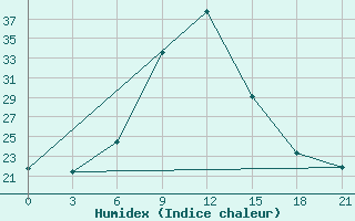 Courbe de l'humidex pour Mount Edgecombe