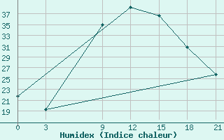 Courbe de l'humidex pour Nekhel