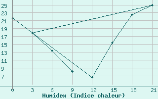 Courbe de l'humidex pour Black Diamond