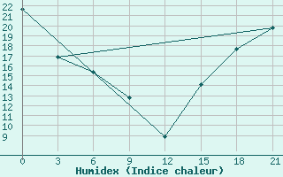 Courbe de l'humidex pour Vauxhall Cda