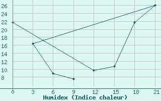 Courbe de l'humidex pour Pekisko