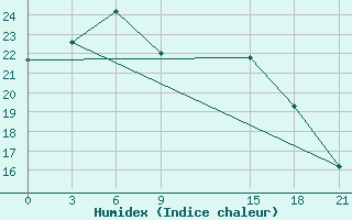 Courbe de l'humidex pour Sallum Plateau