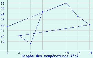 Courbe de tempratures pour Nador