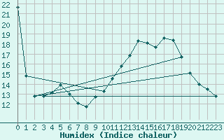 Courbe de l'humidex pour Treize-Vents (85)