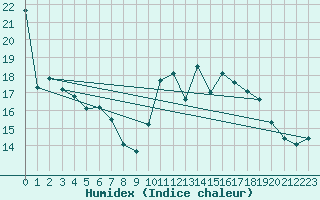 Courbe de l'humidex pour Lanvoc (29)