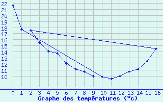 Courbe de tempratures pour Victoria University