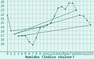 Courbe de l'humidex pour Sorcy-Bauthmont (08)