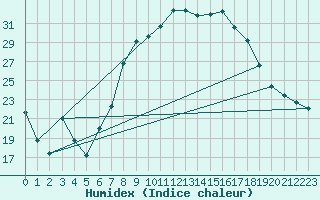 Courbe de l'humidex pour Lorca