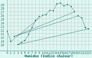Courbe de l'humidex pour Waldmunchen