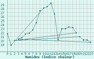 Courbe de l'humidex pour Beograd