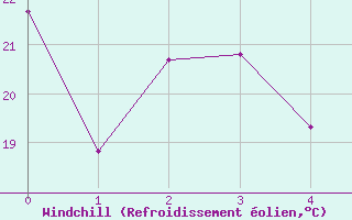 Courbe du refroidissement olien pour Burlington Piers