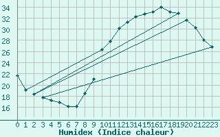 Courbe de l'humidex pour Sallanches (74)