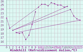 Courbe du refroidissement olien pour Montpellier (34)